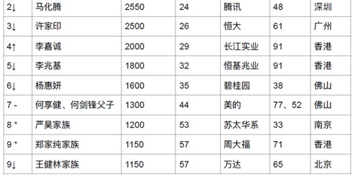 2019年富人排行榜_2019胡润全球富豪榜最新排名情况