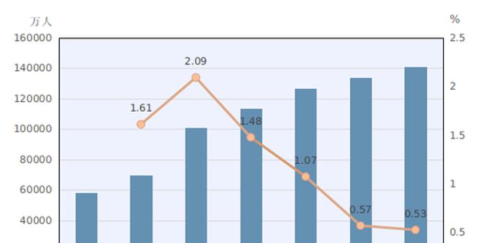 2021年人口增长率_2015中国人口增长率 中国人口2015年负增长可能性分析 中国劳(2)