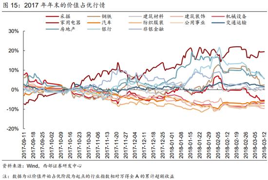 西部策略：货币政策仍然有一定宽松空间 市场对于价值板块的关注点将重新回归基本面