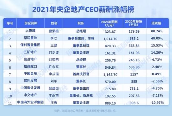 地产加减薪：2021年有47位房企CEO降薪