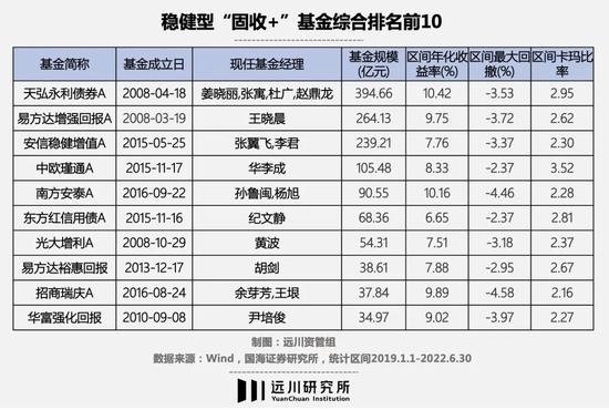 固收+赎回潮下，股债双基金经理会更好吗？关注安信、景顺长城等五组黄金搭档