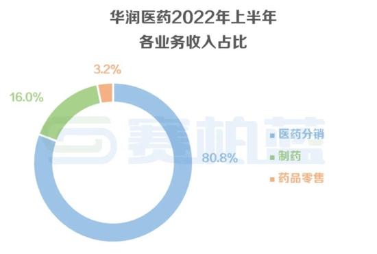 国控上药华润九州通四大药商业绩比拼：国药控股药品分销业务收入降1.47%，上海医药零售业务营收降4.8%(图)