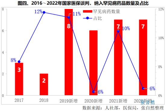 2022国谈结果，5图分析：成功率创新高，纳入药品数量历史之最，药品的平均降价幅度60.1%持平，罕见病受重视