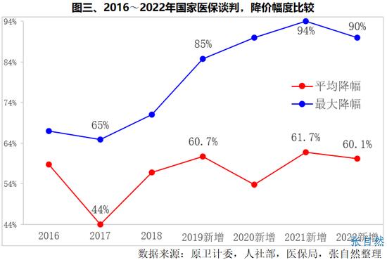 2022国谈结果，5图分析：成功率创新高，纳入药品数量历史之最，药品的平均降价幅度60.1%持平，罕见病受重视