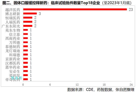 改良型新药竞争格局：临床批件恒瑞领先，口服缓控释越洋第一