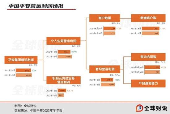 中国平安营运利润、净投资收益率下降，地产风险让市场担忧