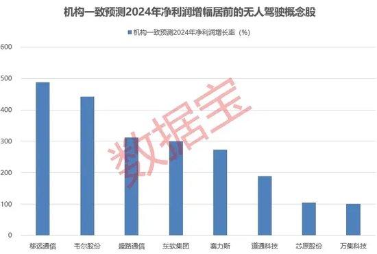 什么情况？“天地板”涌现，这一板块走势分化！龙头强势涨停，7月累计涨超70%，无人驾驶后劲十足