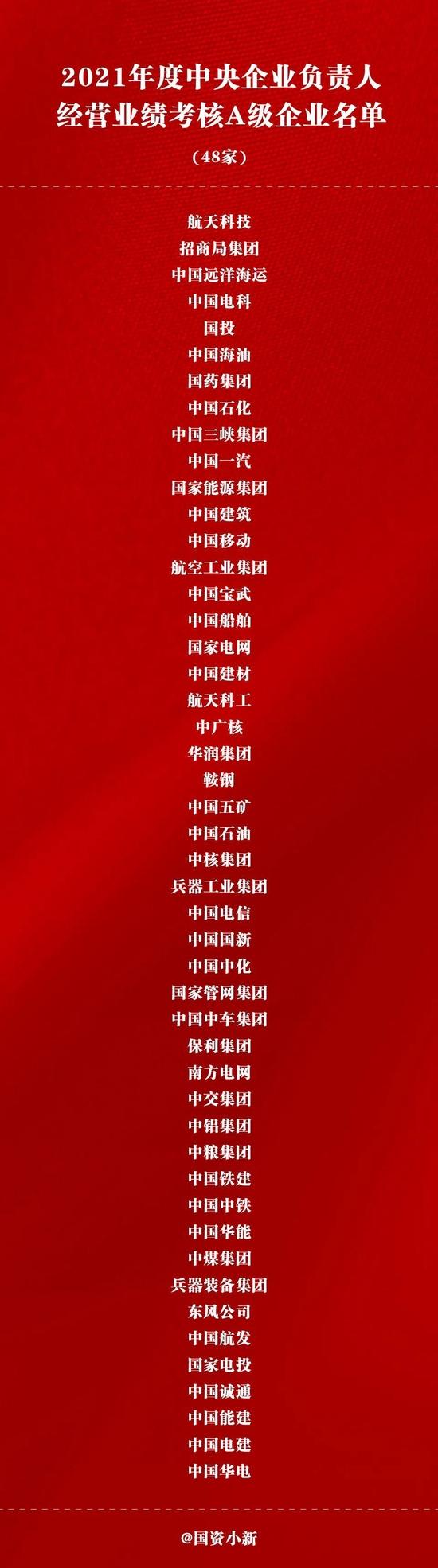 国资委发布2021年度和2019-2021年任期中央企业负责人经营业绩考核结果