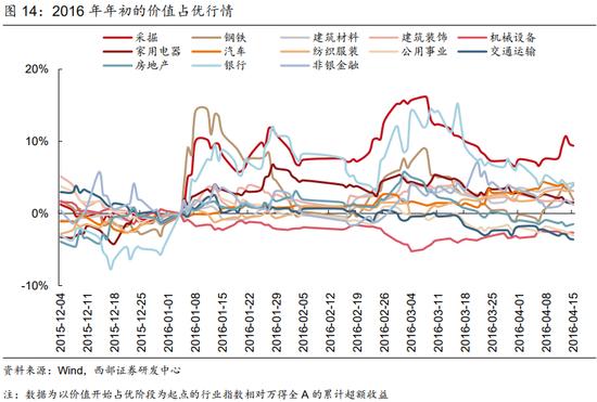 西部策略：货币政策仍然有一定宽松空间 市场对于价值板块的关注点将重新回归基本面