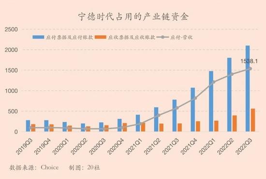 宁德时代被指占用产业链资金超过1500亿，通过涨价将成本压力传递给蔚小理