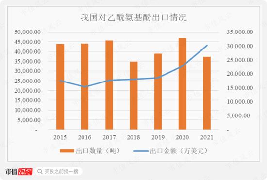 扑热息痛价格上涨，除了疫情，上游停产！产能第二的冀衡药业：原材料实现自制，利润倍增长，拟加码下游制剂