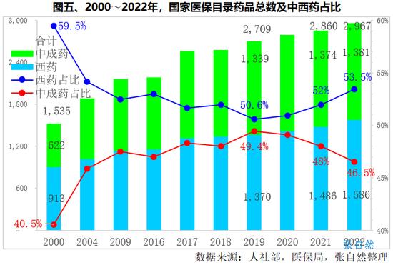 2022国谈结果，5图分析：成功率创新高，纳入药品数量历史之最，药品的平均降价幅度60.1%持平，罕见病受重视