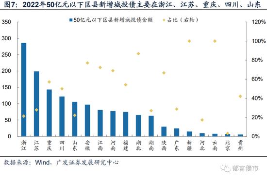 盘点一般预算收入50亿元以下的区县城投债