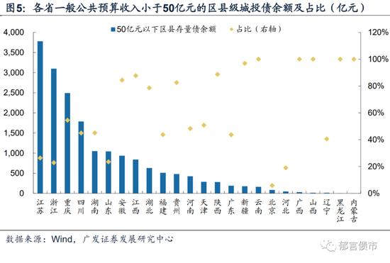 盘点一般预算收入50亿元以下的区县城投债