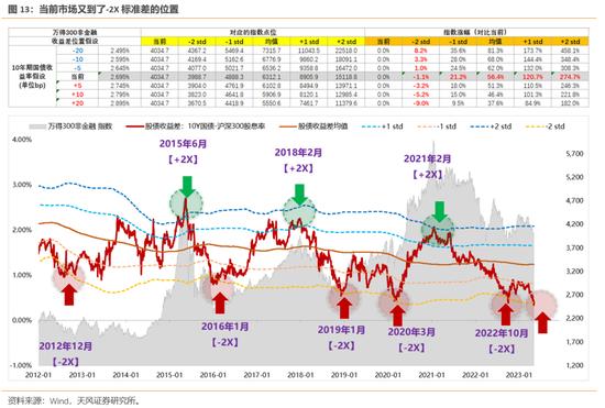 天风策略：历次触及-2X标准差后市场是如何反弹的？