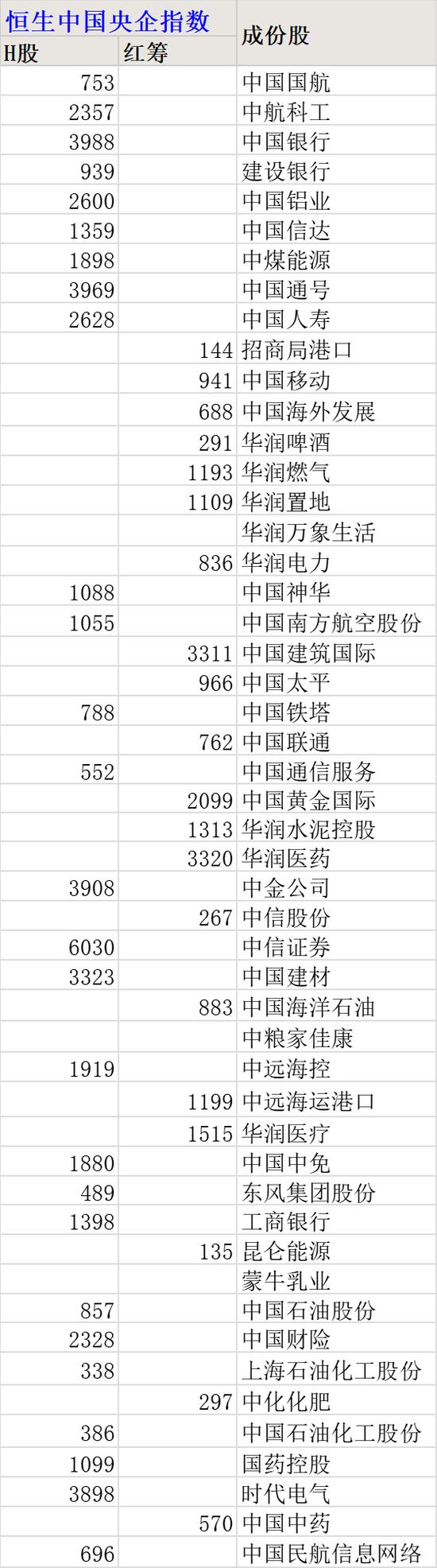 恒生指数公司推出恒生中国央企指数，50只成份股名单