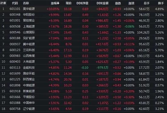 神马电力7连板飙升近100%，煤飞色舞行情再现，涨升中A股机会还有啥？