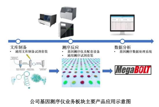 华大智造：基因测序国产龙头 要募超25亿扭转业绩颓势？