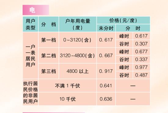 突然暴涨！有人12月电费超2000元？大半个朋友圈都在查电费，网络一度拥堵，官方回应