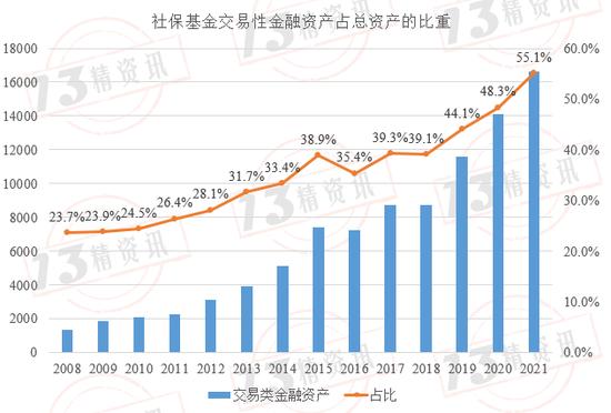 社保基金、企业年金和寿险资金投资收益率比较：社保基金收益率高，寿险资金夏普比率高！