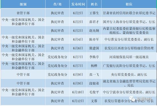 赵富洲、张东向被查！金融反腐，年内被查人数增至87人