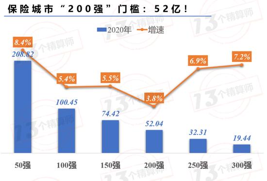 2020年城市保费排名榜：340城谁能入围百强？谁的发展最快？