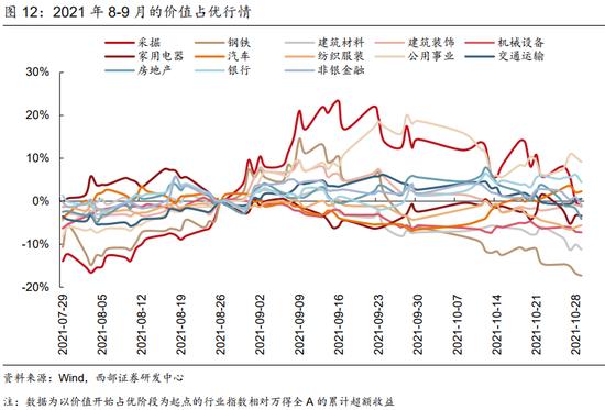 西部策略：货币政策仍然有一定宽松空间 市场对于价值板块的关注点将重新回归基本面