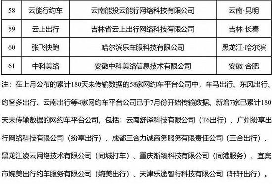 网约车监管信息交互平台：7月共收到订单信息6.95亿单，环比上升9.3%