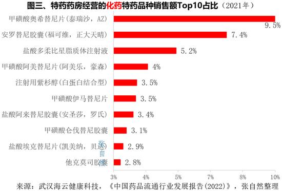 7图揭秘特药药房：国药控股60家，华润医药35家，老百姓26家，大参林24家