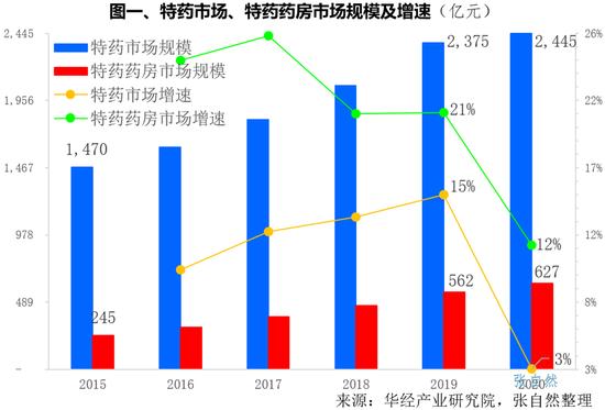 7图揭秘特药药房：国药控股60家，华润医药35家，老百姓26家，大参林24家