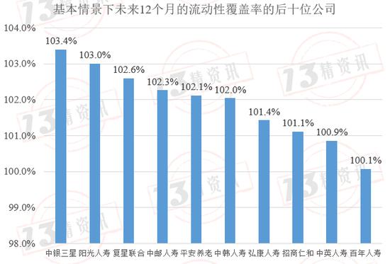 2022年度73家寿险公司流动性风险分析：有两家公司在某些指标上或已不满足监管要求！