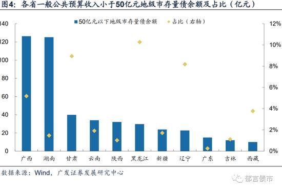 盘点一般预算收入50亿元以下的区县城投债