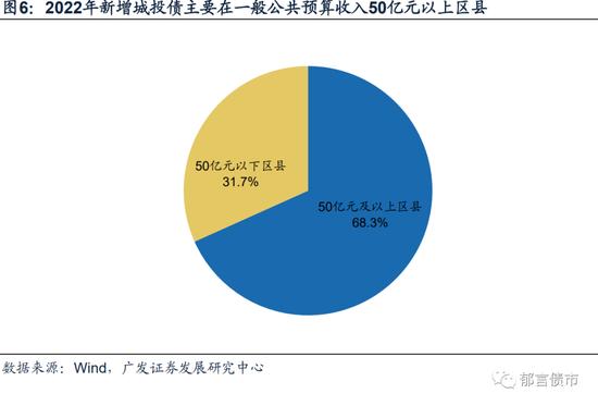 盘点一般预算收入50亿元以下的区县城投债