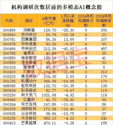 财务造假，这只ST股开盘暴跌！GPT-4o正式亮相，多模态AI下游应用加速，机构扎堆调研这些概念股