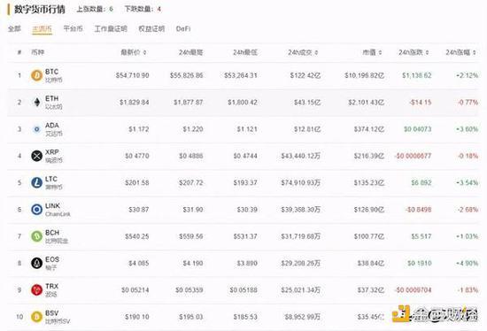 主流币价(截止到2021年3月10日10点)