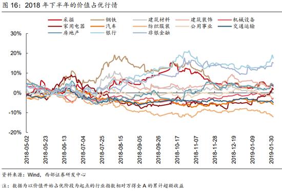 西部策略：货币政策仍然有一定宽松空间 市场对于价值板块的关注点将重新回归基本面
