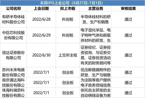 注意！下周这家锂电细分领域龙头启动申购 打新赚钱效应回归，6月沪深市场新股无一破发