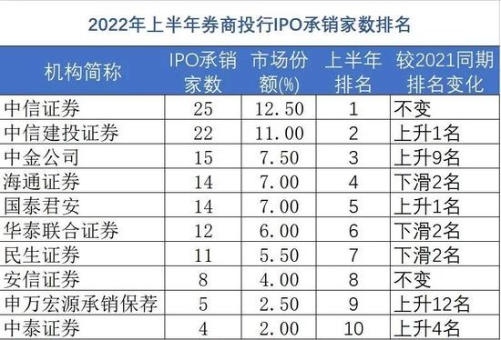 上半年投行IPO成绩单：中信建投最赚钱，海通证券项目撤回最多