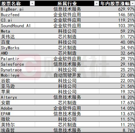 一文读懂：华尔街追逐哪些ChatGPT概念股？这只明星股一个多月涨超6倍