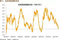 招商证券谢亚轩:美债收益率曲线倒挂 中国股债都受益