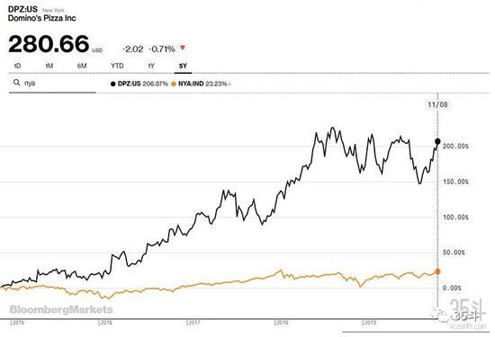 多米诺披萨在过去五年多的时间里取得了巨大的成功