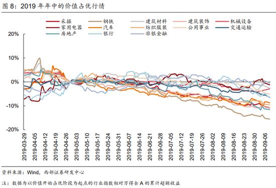 西部策略：货币政策仍然有一定宽松空间 市场对于价值板块的关注点将重新回归基本面