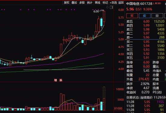 什么情况？市值逾5000亿龙头股触及涨停！