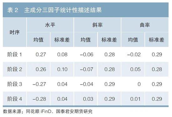 国债期货与国债收益率曲线间的互相作用