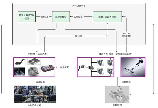 张虎：功率级/机械级半实物在环测试系统在商用车开发中的应用
