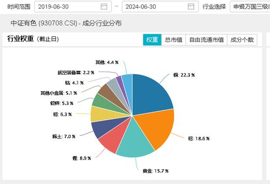 有色“纷飞”，5股涨停！鲍威尔“大放鸽声”，中报业绩预告喜报频传，有色龙头ETF（159876）盘中狂飙3.85%