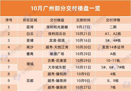 广州10月交房报告：共9盘交付，花都有盘同月交付两次