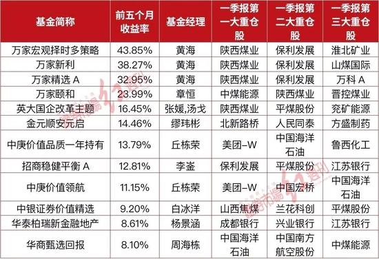 公募前5月排名揭晓！丘栋荣、王鹏跃居顶流明星“榜首”，万家基金重仓地产煤炭或问鼎半程冠军