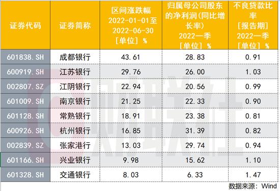 上半年银行股哪家强？半数实现正增长，最高涨逾43%，下半年银行疫后复苏行情可期