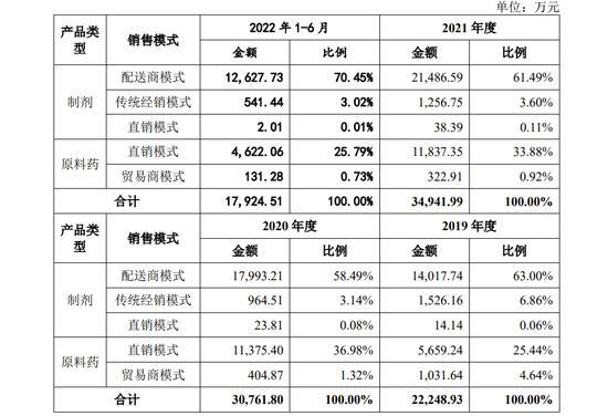 一品制药首轮问询连遭25灵魂拷问：历次分红去向，推广服务费是否存在销售返利被问及